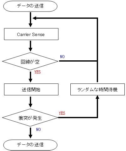 Csma / cd only minimizes the recovery time. CSMA/CD（その2） TCP/IP入門