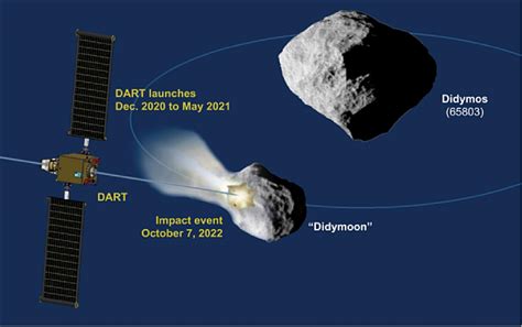 Dart Double Asteroid Redirection Test Eoportal