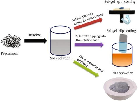 Facile Methodology Of Sol Gel Synthesis For Metal Oxide Nanostructures Intechopen