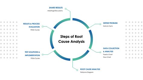 Root Cause Analysis Presentation Template