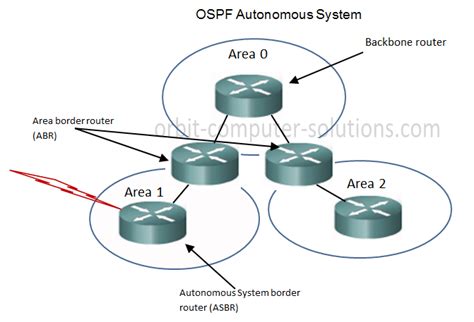 Open Shortest Path First Ospf Theme 02 Stack Of Tcp Ip Protocols