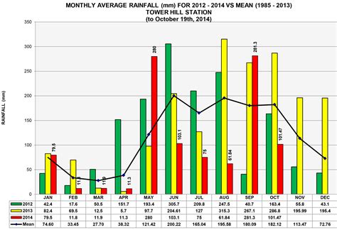 Monthly Average Rainfall — Northern Sugar Industry of Belize