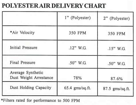 Disposable Polyester Air Filters Multiple Sizes Smith Filter