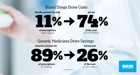 Generic drugs, however, do not always contain the same inactive ingredients as the brand name product so there are some slight differences between the two formulas. 2017 Generic Drug Access and Savings in the U.S. Report ...
