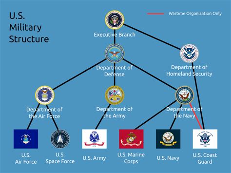 Us Army Structure