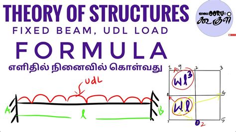 Theory Of Structures Fixed Beamudl Load Acting Formula தமிழில் Youtube