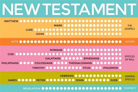New Testament Scripture Reading Charts The Mormon Home Scripture