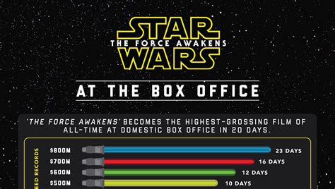 Once upon a time in hollywood. "Star Wars: The Force Awakens" Becomes Highest Grossing ...