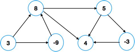 Topological sort of an acyclic directed graph - KodeBinary