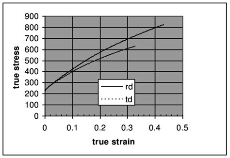 True Stress Strain Curve Download Scientific Diagram