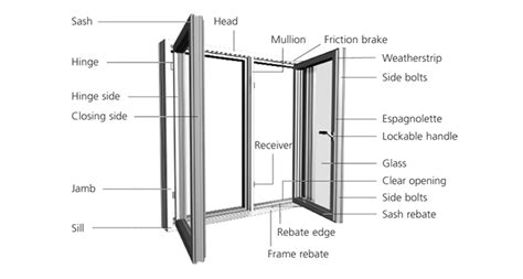 Door And Window Terminology Explained