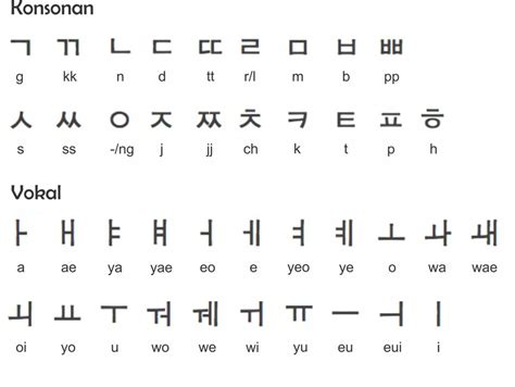 All About Kpop Dan Barat Belajar Bahasa Korea Hangul Part 1 Huruf