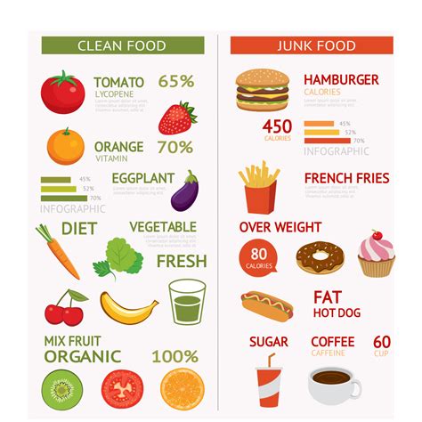 Clean and Junk food comparison