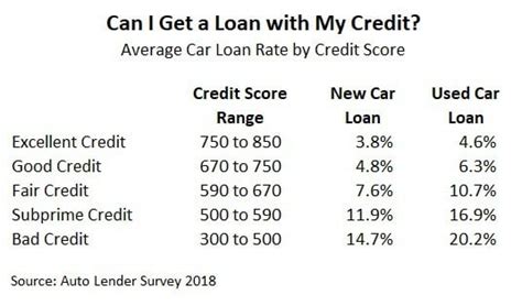 What Is A Good Credit Score To Buy A Car Finance Quick Fix