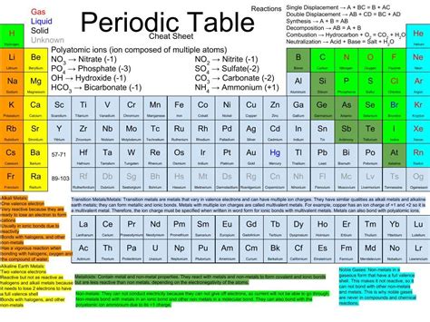 This Is A Periodic Table I Created This Periodic Table Has The Entire Grade 9 Curriculum For