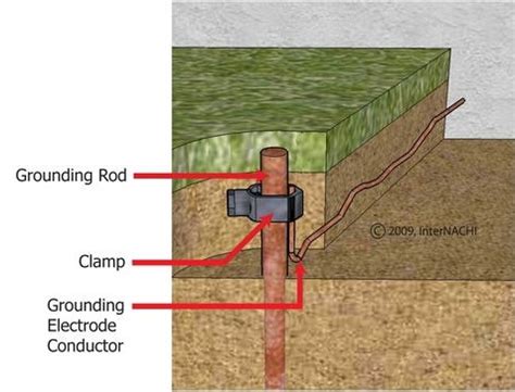 Such a blast wave can destroy buildings for several miles from the location of the burst. Home Service Grounding Electrodes - InterNACHI®