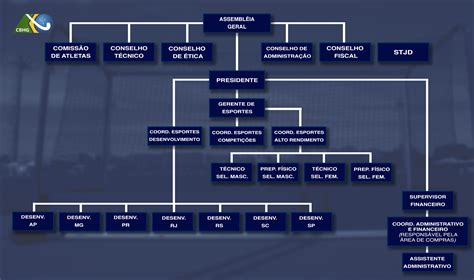 Organograma Do Banco Do Brasil