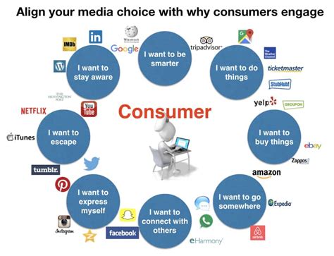 Align Your Media Choices With How Consumers Engage The Internet
