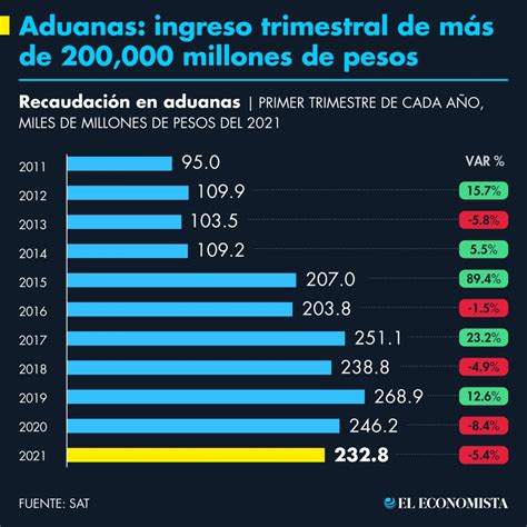 Aduanas Ingreso Trimestral De M S De Millones De Pesos