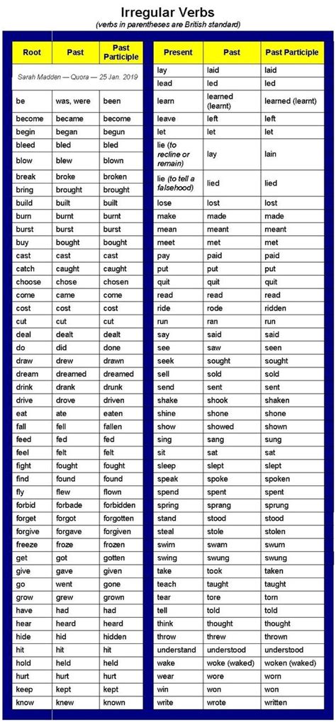 Examples Of Regular And Irregular Verbs In English English Verbs