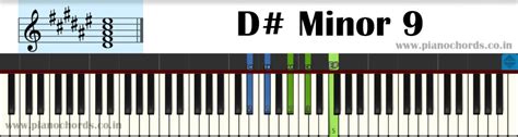 D Minor 9 Piano Chord With Fingering Diagram Staff Notation