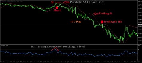 Applying Trailing Stop Loss On 1 Minute Daily Forex Trading Strategy