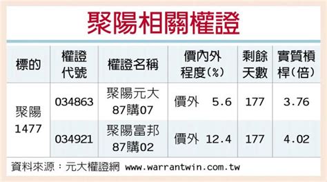 To browse academia.edu and the wider internet faster and more securely, please take a few seconds to upgrade your browser. 權證星光大道－聚陽 轉單強勁助攻 - 證券．權證 - 工商時報
