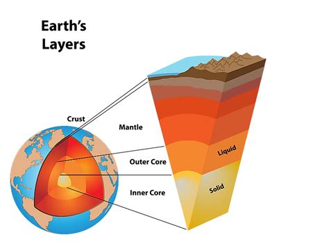 What Are The Layers Of The Earth The Knowledge Library