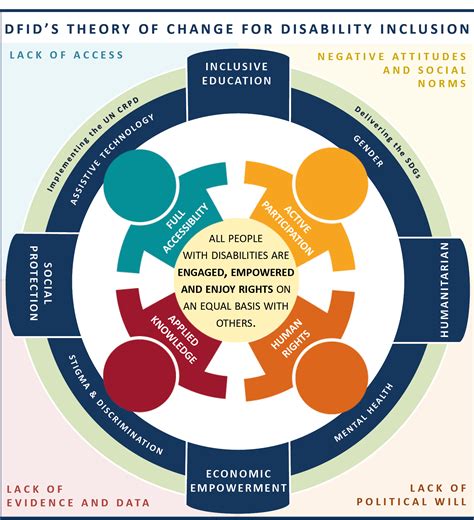 Dfids Work On Disabilityinclusive Development International