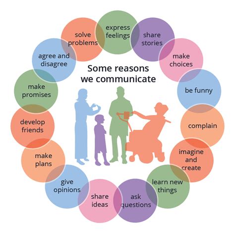 Reasons We Communicate