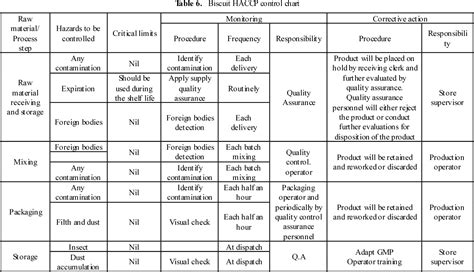 Table From Hazards Analysis And Critical Control Point Haccp Plan My