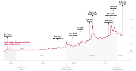 Our research focused on indiscriminate rampages in public places resulting in four or more victims killed by the attacker. Gun Sales in America Have Stopped Spiking After Mass Shootings