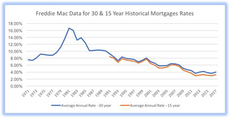 15 And 30 Year Mortgage Rates Impending Doom Or Minor Inconvenience