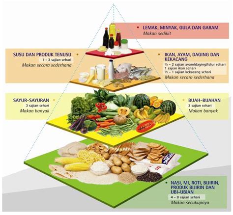 Piramid makanan malaysia makanan berkhasiat dan seimbang. Health Facts | Kenny Rogers ROASTERS