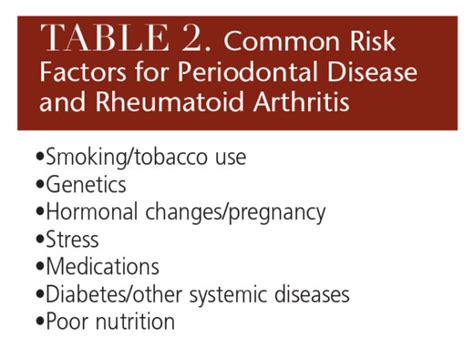 The Rheumatoid Arthritisperiodontal Disease Connection Decisions In
