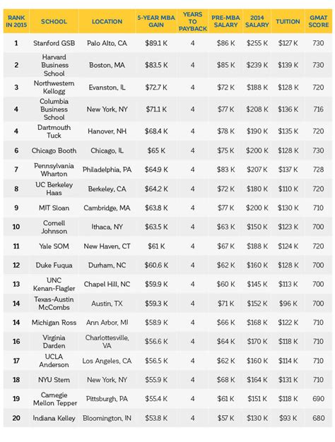 Top 20 Mba Programs In The Us According To Forbes