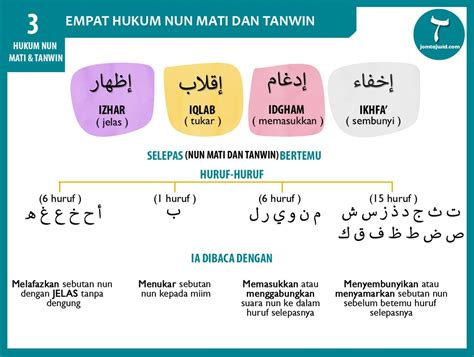 Apabila mim mati (مْ) bertemu dengan salah satu huruf hijaiyyah selain huruf mim (مْ) dan ba. Pin on Tajwid Quran