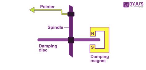 Eddy Current Damping