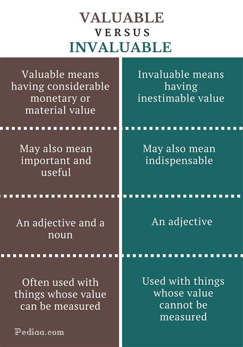 Difference Between Valuable And Invaluable Definition Meaning And Usage