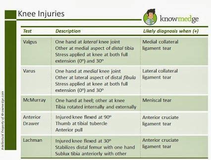This type of injury is not as common as other types of knee injuries but can be quite traumatic. Pin on Rheumatology