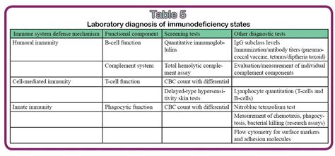 Laboratory Diagnosis Of Immunodeficiency States Mente Primarias