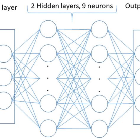 Configuration Of The Artificial Neural Network Ann Model Download