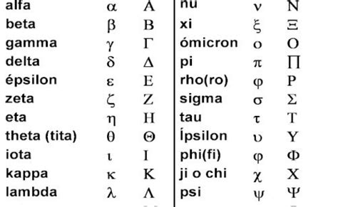 Etimologias Griegas Unidad I El Alfabeto Griego Simbologia Reglas