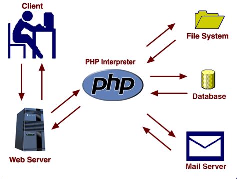 What is the best PHP hosting server? - Quora