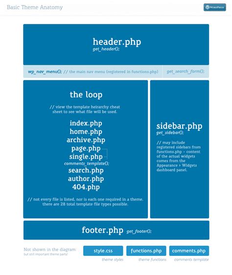 An Intro To The Anatomy Of A Wordpress Theme Wpexplorer