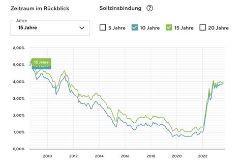 Zinsentwicklung Und Zinsprognose Juli Briefing Finanzreport Com