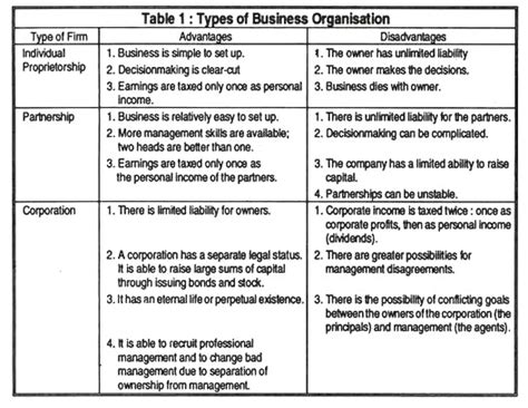 Advantages of a sole proprietorship. Top 3 Forms of Organization | Business