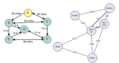 Directed Graphs And Multigraphs Mastering Python Data Visualization