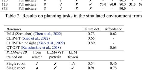 Table 2 From Palm E An Embodied Multimodal Language Model Semantic