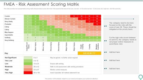 FMEA Risk Assessment Scoring Matrix FMEA To Identify Potential Failure Modes Presentation